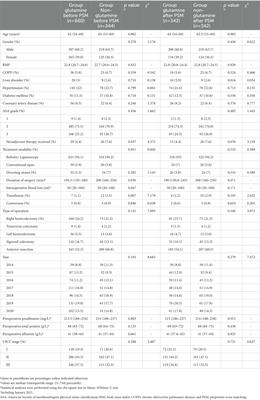 Postoperative parenteral glutamine supplementation improves the short-term outcomes in patients undergoing colorectal cancer surgery: A propensity score matching study